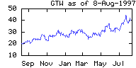 Gateway 2000 stock chart